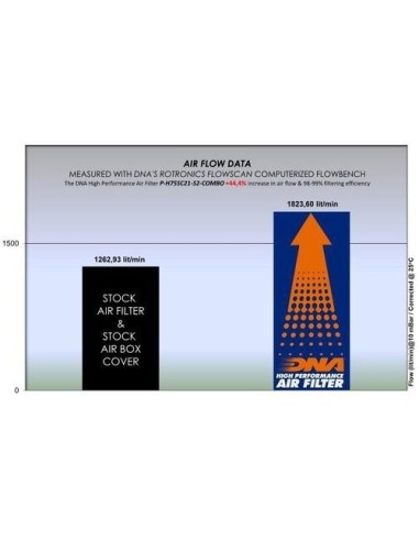 filtro de aire dna filters honda x adv y forza 750 p h75sc21 s2 combo