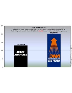 filtro de aire alto flujo dna p op16s09 01 opel corsa d 06 14 2